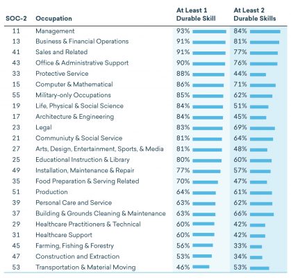 Durable Skills - America Succeeds