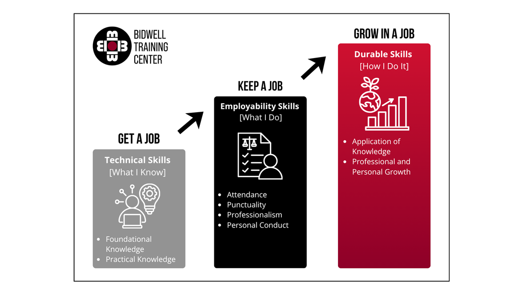 Bidwell Training Center Skill Breakdown